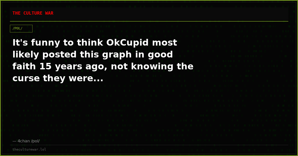 It's funny to think OkCupid most likely posted this graph in good faith 15 years ago, not knowing the curse they were...