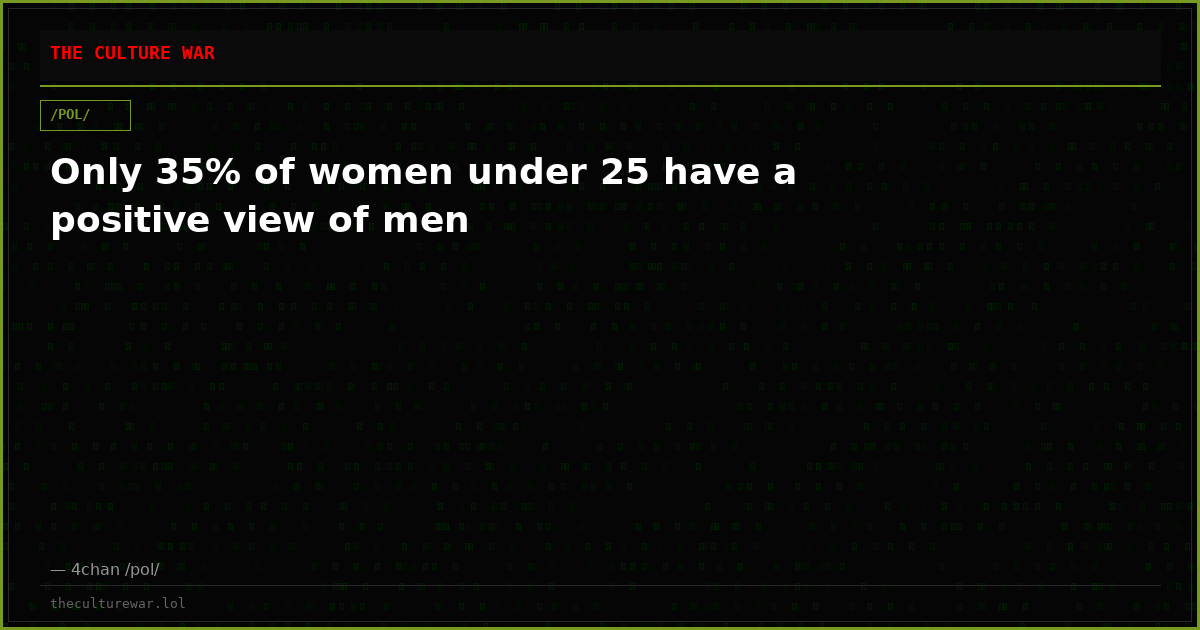Only 35% of women under 25 have a positive view of men
