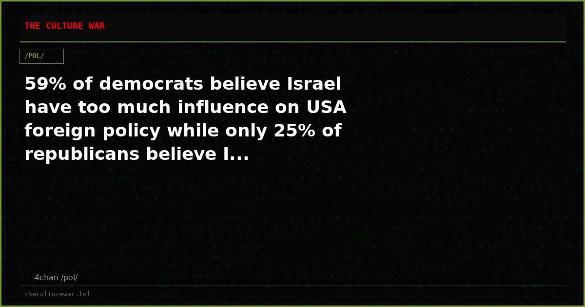59% of democrats believe Israel have too much influence on USA foreign policy while only 25% of republicans believe I...