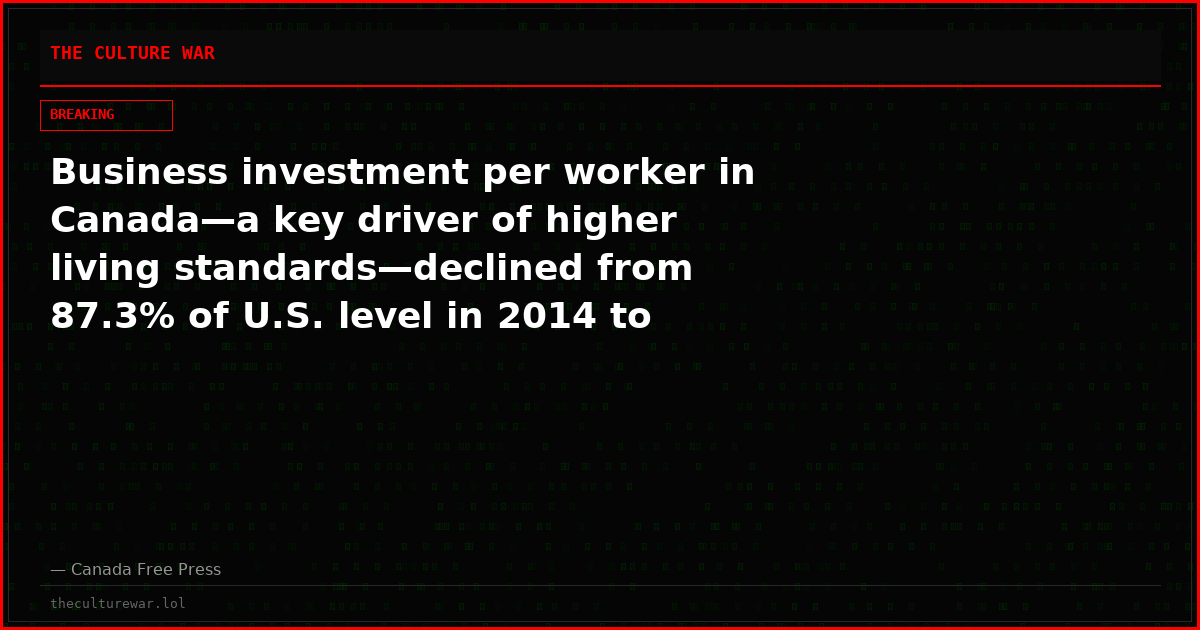 Business investment per worker in Canada—a key driver of higher living standards—declined from 87.3% of U.S. level in 2014 to 54.0% in 2024