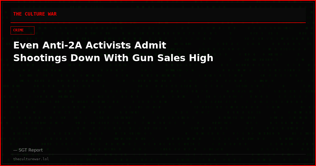 Even Anti-2A Activists Admit Shootings Down With Gun Sales High