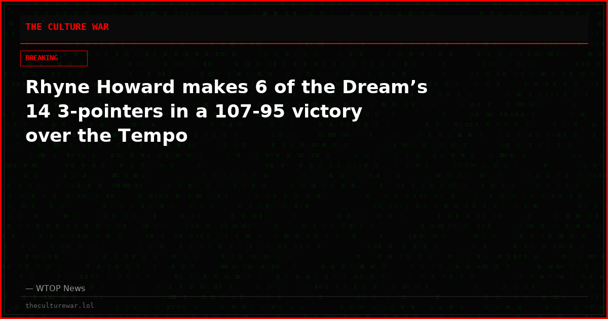 Rhyne Howard makes 6 of the Dream’s 14 3-pointers in a 107-95 victory over the Tempo