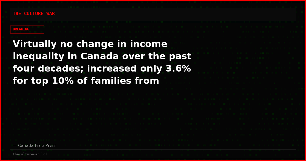 Virtually no change in income inequality in Canada over the past four decades; increased only 3.6% for top 10% of families from 1982-2022