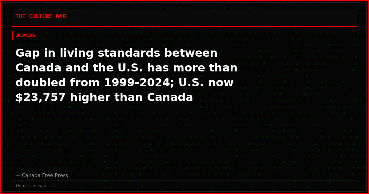 Gap in living standards between Canada and the U.S. has more than doubled from 1999-2024; U.S. now $23,757 higher than Canada