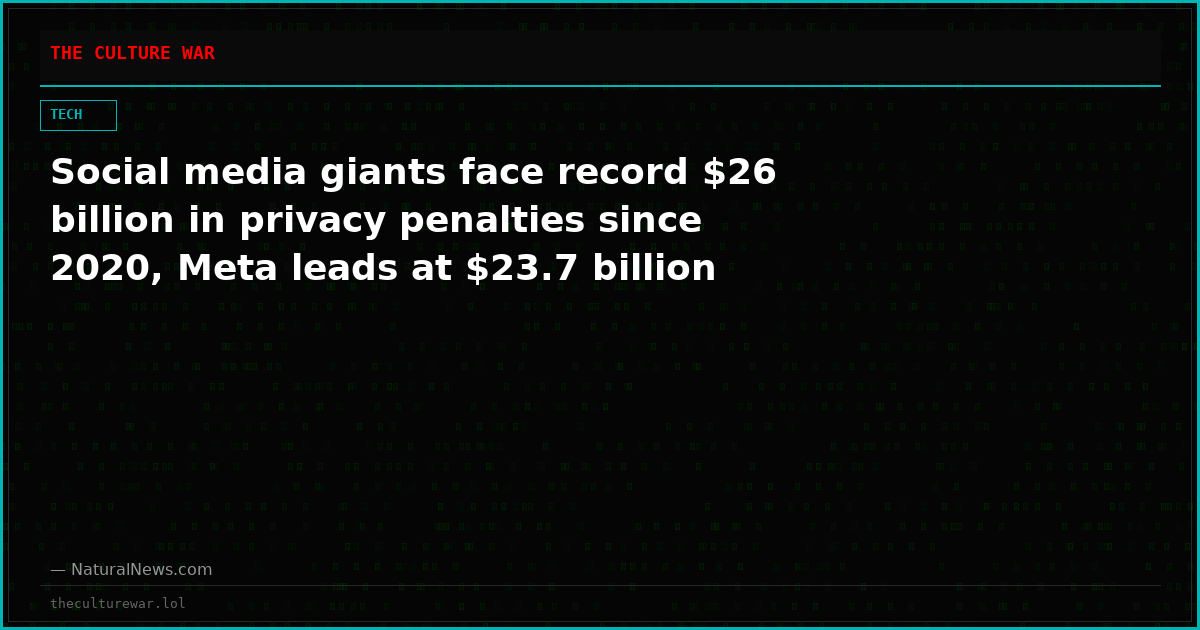 Social media giants face record $26 billion in privacy penalties since 2020, Meta leads at $23.7 billion