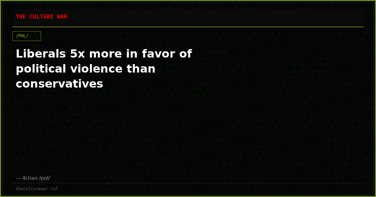 Liberals 5x more in favor of political violence than conservatives