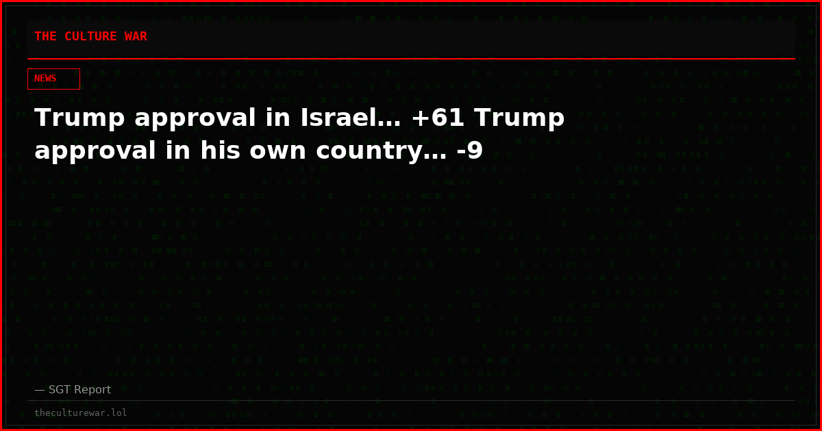 Trump approval in Israel… +61 Trump approval in his own country… -9